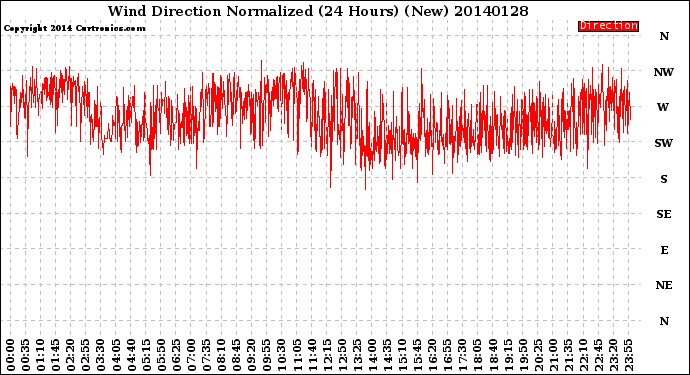 Milwaukee Weather Wind Direction<br>Normalized<br>(24 Hours) (New)