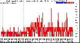 Milwaukee Weather Wind Speed<br>Actual and Average<br>by Minute<br>(24 Hours) (New)