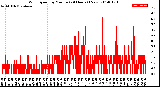 Milwaukee Weather Wind Speed<br>by Minute<br>(24 Hours) (New)