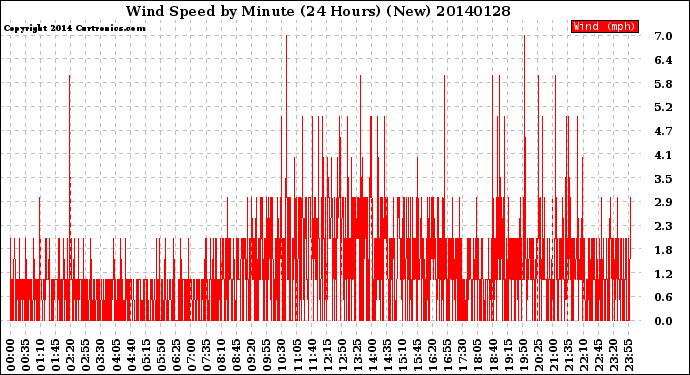 Milwaukee Weather Wind Speed<br>by Minute<br>(24 Hours) (New)