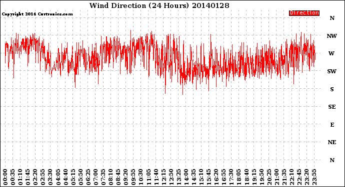 Milwaukee Weather Wind Direction<br>(24 Hours)