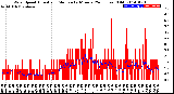 Milwaukee Weather Wind Speed<br>Actual and Median<br>by Minute<br>(24 Hours) (Old)