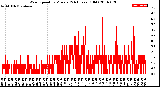 Milwaukee Weather Wind Speed<br>by Minute<br>(24 Hours) (Old)