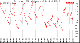 Milwaukee Weather Wind Speed<br>10 Minute Average<br>(4 Hours)