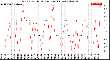 Milwaukee Weather Wind Speed<br>by Minute mph<br>(1 Hour)