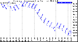 Milwaukee Weather Barometric Pressure<br>per Hour<br>(24 Hours)