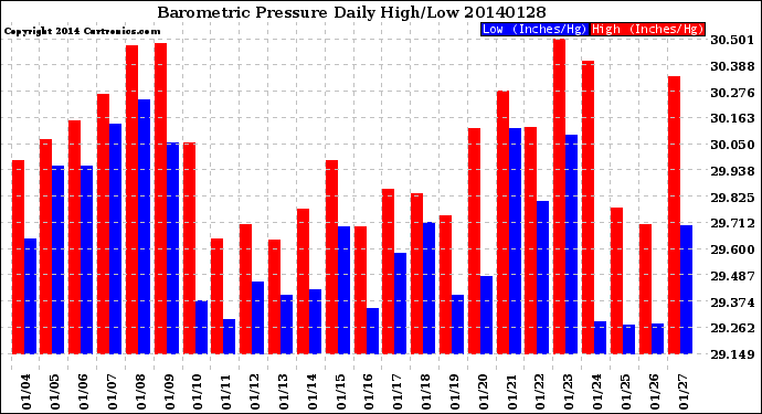 Milwaukee Weather Barometric Pressure<br>Daily High/Low