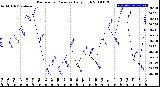 Milwaukee Weather Barometric Pressure<br>Daily High