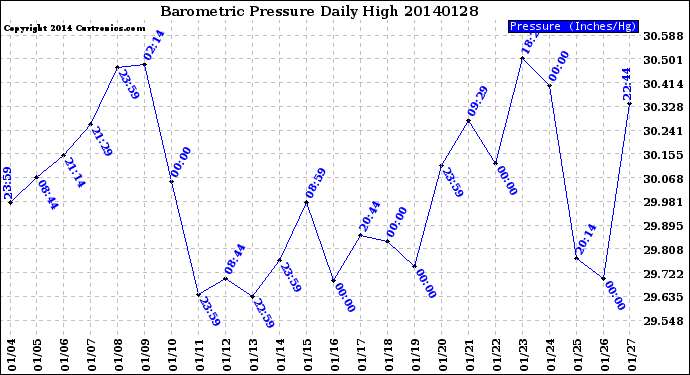 Milwaukee Weather Barometric Pressure<br>Daily High