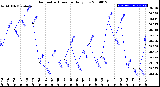 Milwaukee Weather Barometric Pressure<br>Daily Low