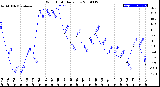 Milwaukee Weather Wind Chill<br>Daily Low