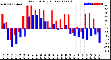 Milwaukee Weather Dew Point<br>Daily High/Low