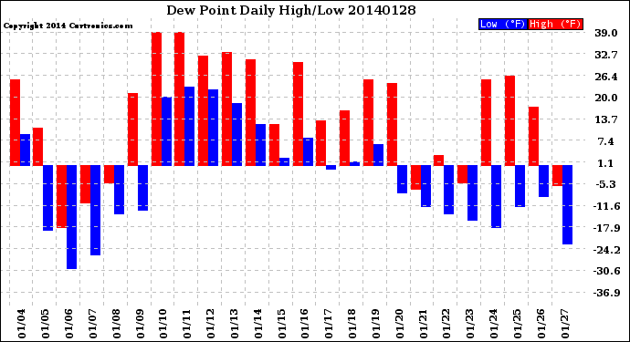 Milwaukee Weather Dew Point<br>Daily High/Low