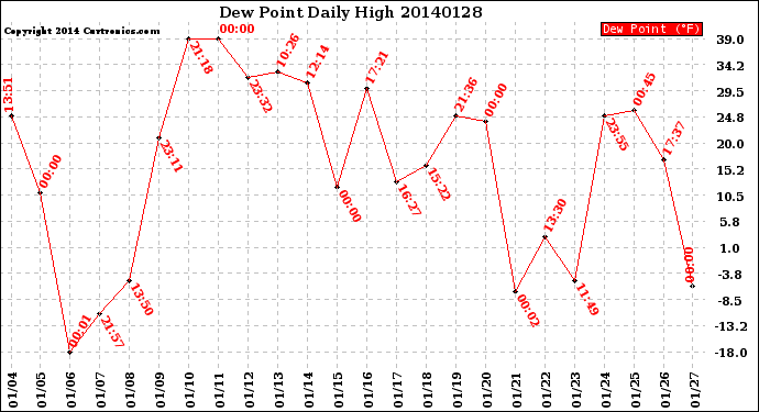 Milwaukee Weather Dew Point<br>Daily High