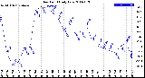 Milwaukee Weather Dew Point<br>Daily Low