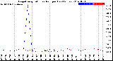 Milwaukee Weather Evapotranspiration<br>vs Rain per Day<br>(Inches)