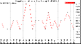 Milwaukee Weather Evapotranspiration<br>per Day (Ozs sq/ft)