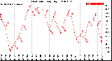 Milwaukee Weather Heat Index<br>Daily High