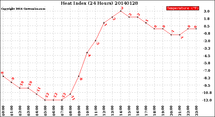 Milwaukee Weather Heat Index<br>(24 Hours)