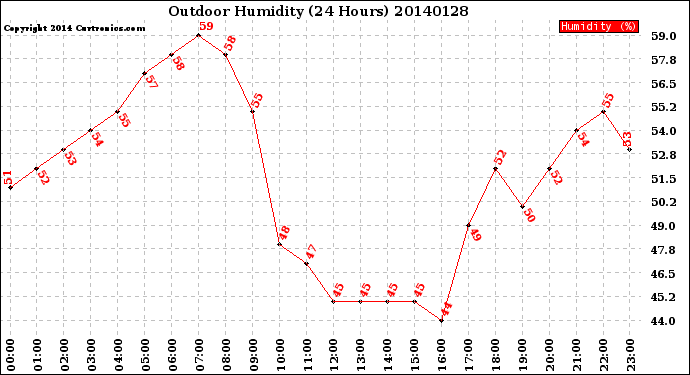 Milwaukee Weather Outdoor Humidity<br>(24 Hours)