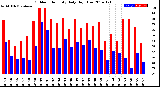 Milwaukee Weather Outdoor Humidity<br>Daily High/Low