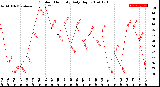 Milwaukee Weather Outdoor Humidity<br>Daily High