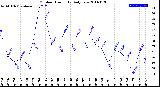 Milwaukee Weather Outdoor Humidity<br>Daily Low