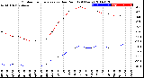 Milwaukee Weather Outdoor Temperature<br>vs Dew Point<br>(24 Hours)