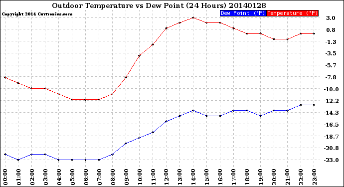 Milwaukee Weather Outdoor Temperature<br>vs Dew Point<br>(24 Hours)