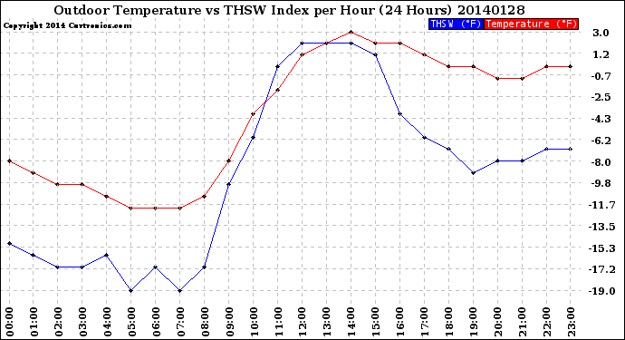 Milwaukee Weather Outdoor Temperature<br>vs THSW Index<br>per Hour<br>(24 Hours)