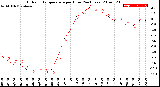 Milwaukee Weather Outdoor Temperature<br>per Hour<br>(24 Hours)