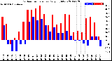 Milwaukee Weather Outdoor Temperature<br>Daily High/Low