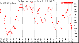 Milwaukee Weather Outdoor Temperature<br>Daily High