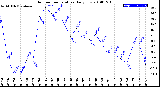 Milwaukee Weather Outdoor Temperature<br>Daily Low