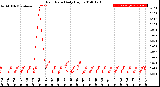 Milwaukee Weather Rain Rate<br>Daily High