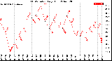 Milwaukee Weather THSW Index<br>Daily High