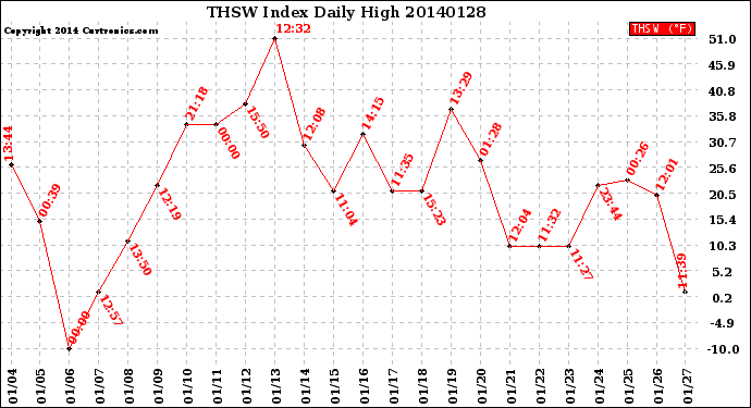 Milwaukee Weather THSW Index<br>Daily High