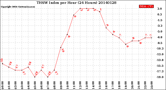 Milwaukee Weather THSW Index<br>per Hour<br>(24 Hours)