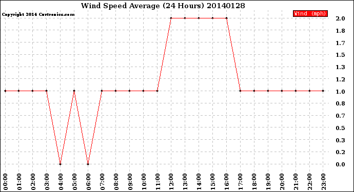 Milwaukee Weather Wind Speed<br>Average<br>(24 Hours)