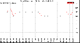 Milwaukee Weather Wind Direction<br>(24 Hours)