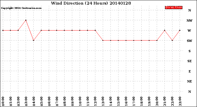 Milwaukee Weather Wind Direction<br>(24 Hours)