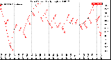 Milwaukee Weather Wind Speed<br>Daily High