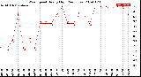 Milwaukee Weather Wind Speed<br>Hourly High<br>(24 Hours)