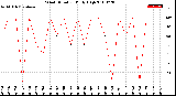 Milwaukee Weather Wind Direction<br>Daily High