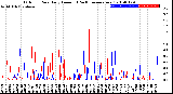 Milwaukee Weather Outdoor Rain<br>Daily Amount<br>(Past/Previous Year)