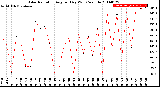 Milwaukee Weather Solar Radiation<br>Avg per Day W/m2/minute