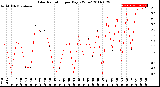 Milwaukee Weather Solar Radiation<br>per Day KW/m2