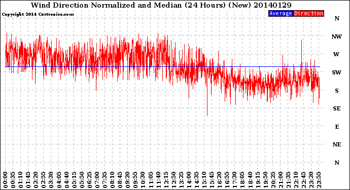 Milwaukee Weather Wind Direction<br>Normalized and Median<br>(24 Hours) (New)