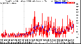 Milwaukee Weather Wind Speed<br>Actual and 10 Minute<br>Average<br>(24 Hours) (New)