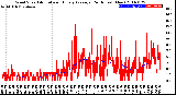 Milwaukee Weather Wind Speed<br>Actual and Hourly<br>Average<br>(24 Hours) (New)